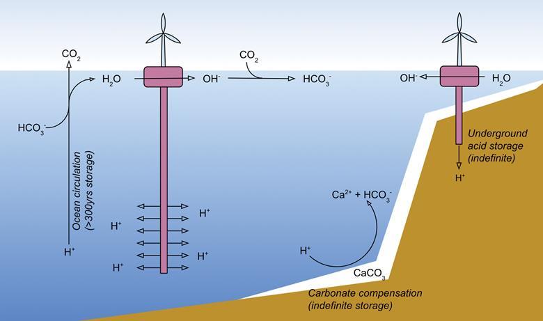 Simulations reveal how manipulating ocean acidity could lower atmospheric carbon dioxide levels